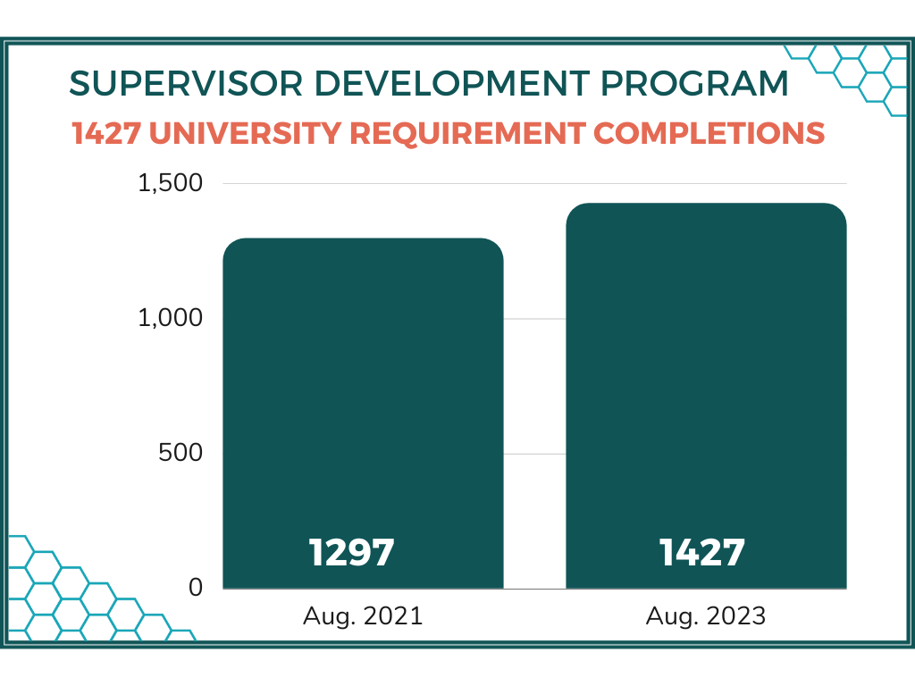 2021-23 statistical growth of completions in Talent Development's Supervisor Development Program University Requirement